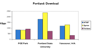 Illustration for article titled Portland 3G Data Test: AT&T, Sprint and Verizon
